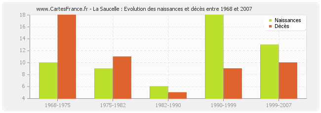 La Saucelle : Evolution des naissances et décès entre 1968 et 2007